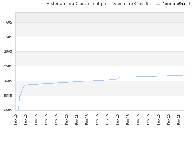 Historique du Classement pour DebonaireSnake6