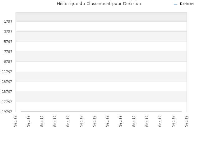 Historique du Classement pour Decision