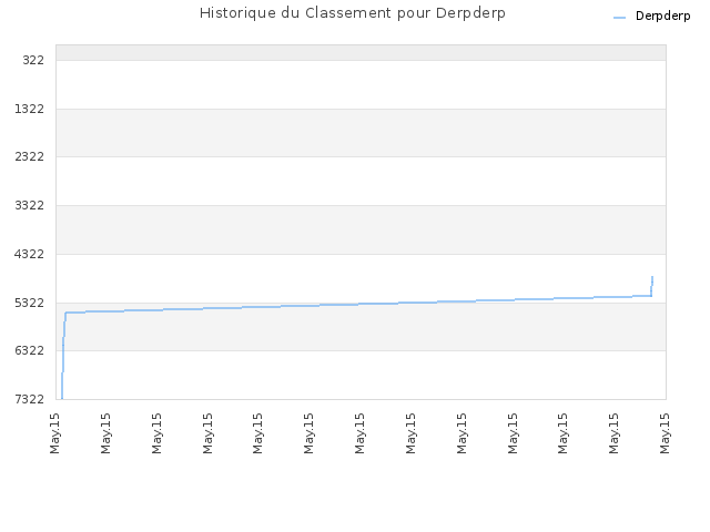 Historique du Classement pour Derpderp