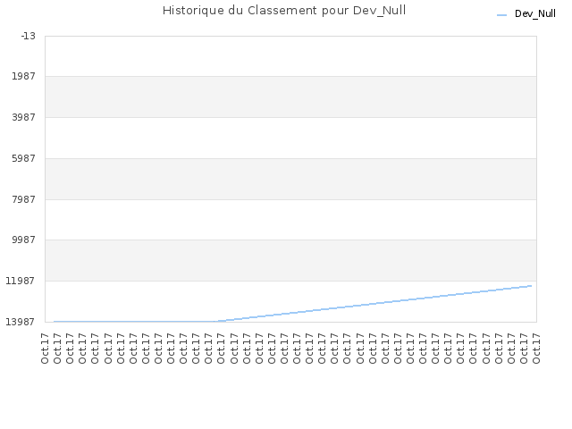 Historique du Classement pour Dev_Null