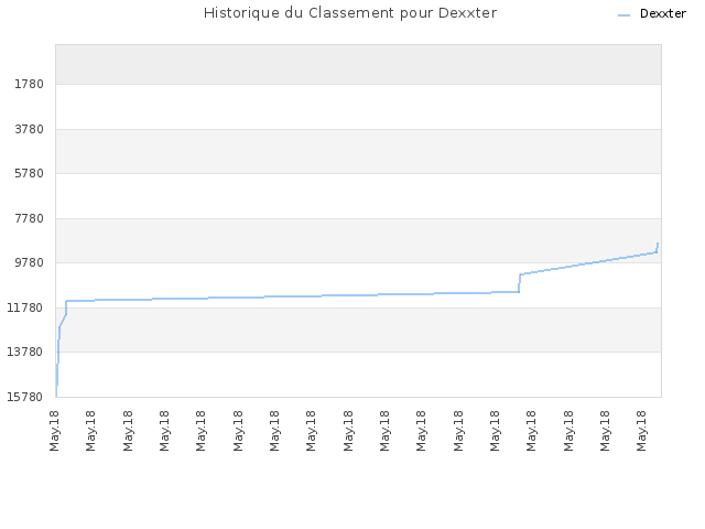 Historique du Classement pour Dexxter