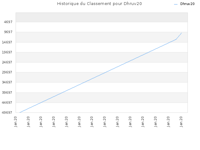 Historique du Classement pour Dhruv20