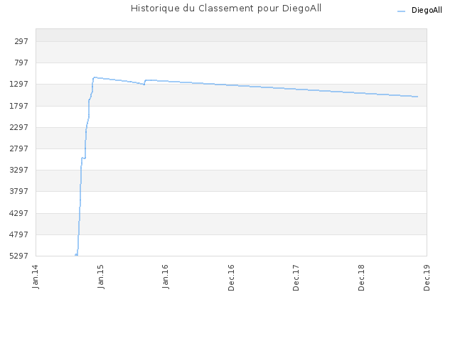 Historique du Classement pour DiegoAll