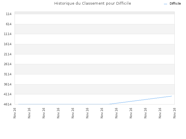 Historique du Classement pour Difficile