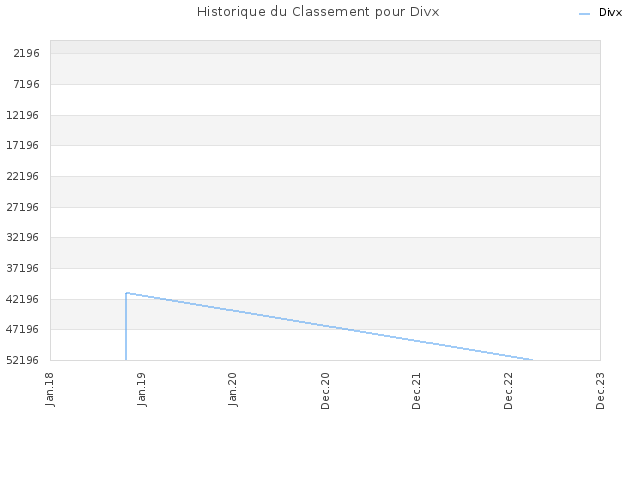 Historique du Classement pour Divx