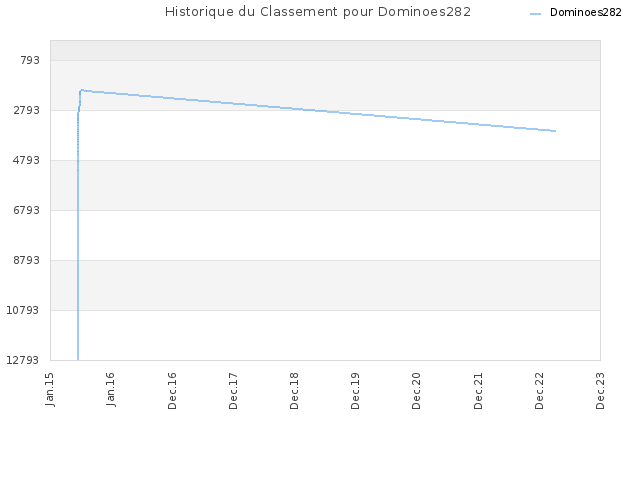 Historique du Classement pour Dominoes282