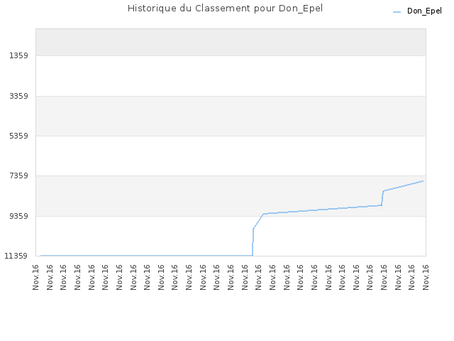 Historique du Classement pour Don_Epel