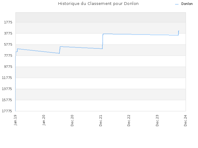 Historique du Classement pour Donlon