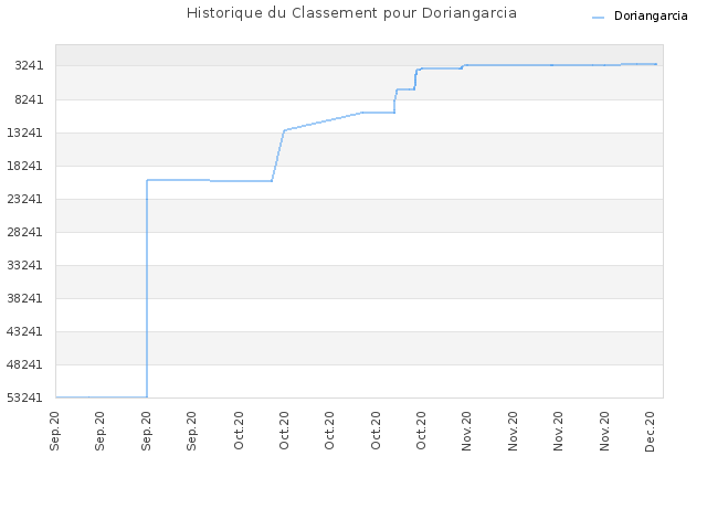 Historique du Classement pour Doriangarcia