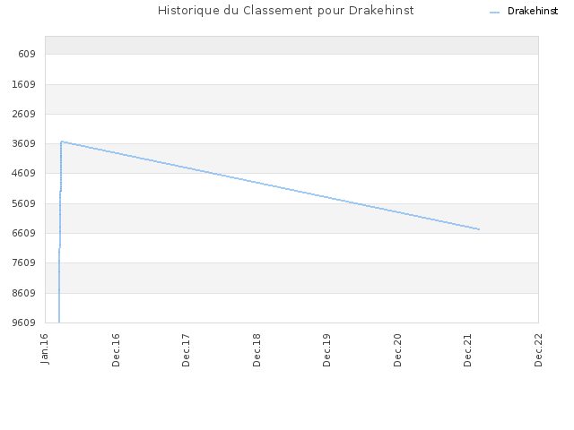Historique du Classement pour Drakehinst