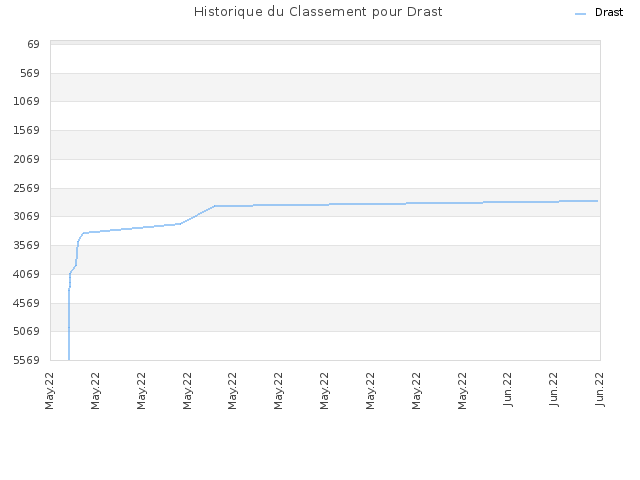 Historique du Classement pour Drast
