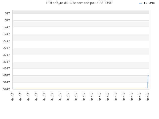 Historique du Classement pour E2TUNC