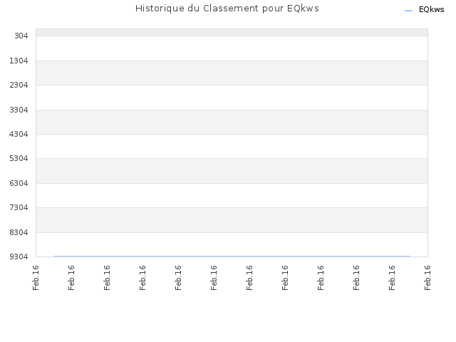 Historique du Classement pour EQkws