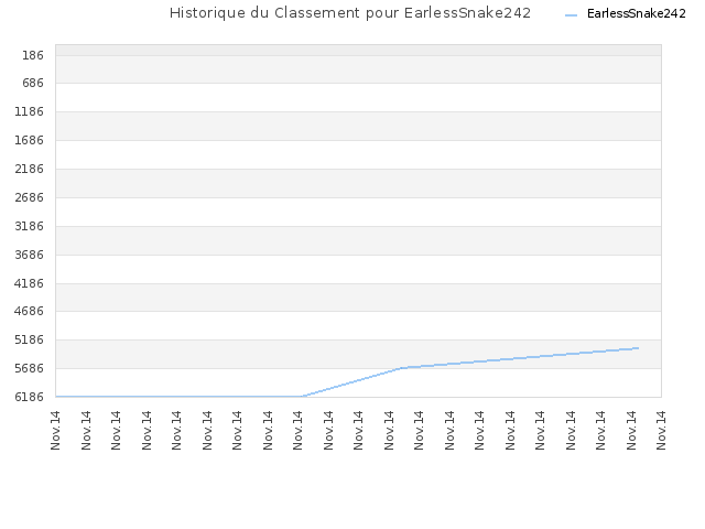 Historique du Classement pour EarlessSnake242