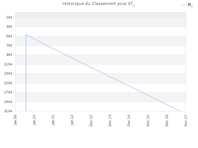 Historique du Classement pour Ef_