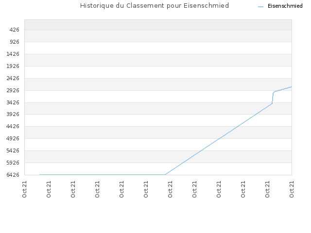 Historique du Classement pour Eisenschmied
