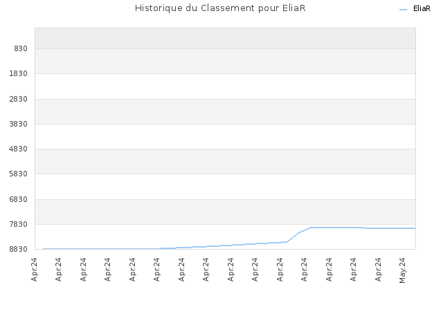 Historique du Classement pour EliaR