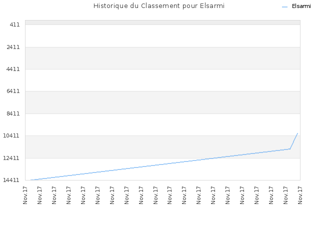 Historique du Classement pour Elsarmi