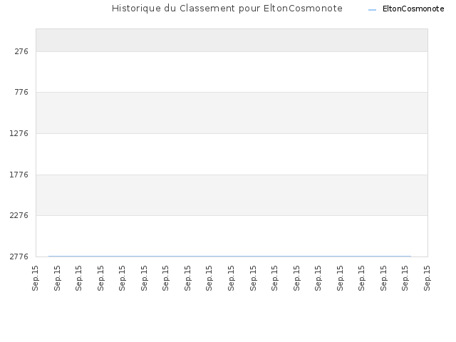 Historique du Classement pour EltonCosmonote