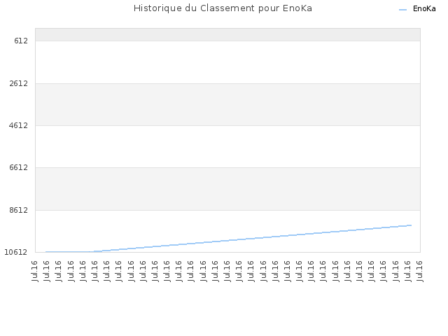 Historique du Classement pour EnoKa