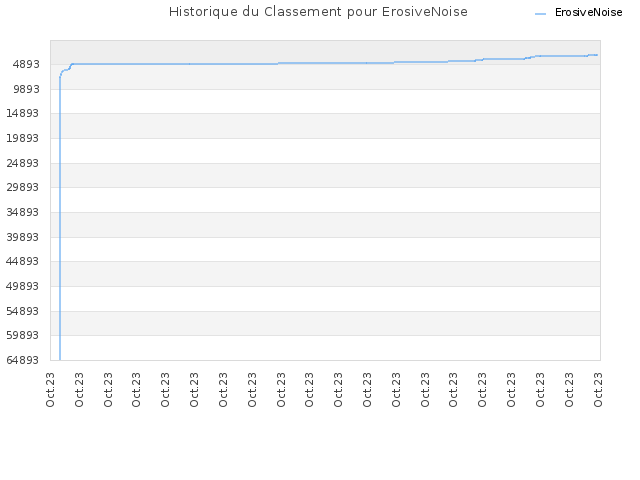 Historique du Classement pour ErosiveNoise