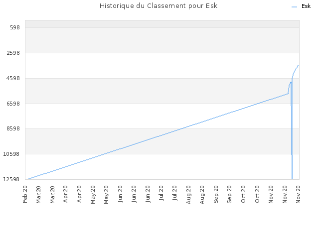 Historique du Classement pour Esk