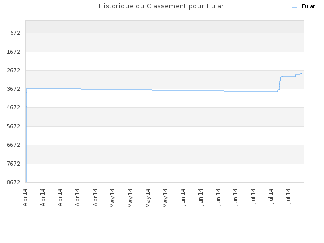 Historique du Classement pour Eular