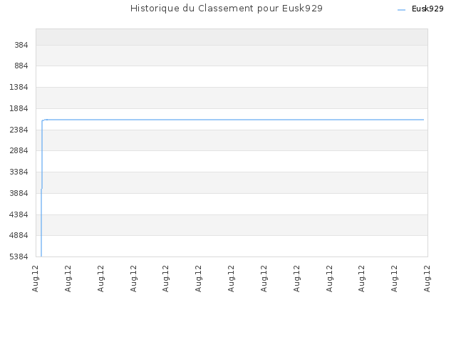 Historique du Classement pour Eusk929