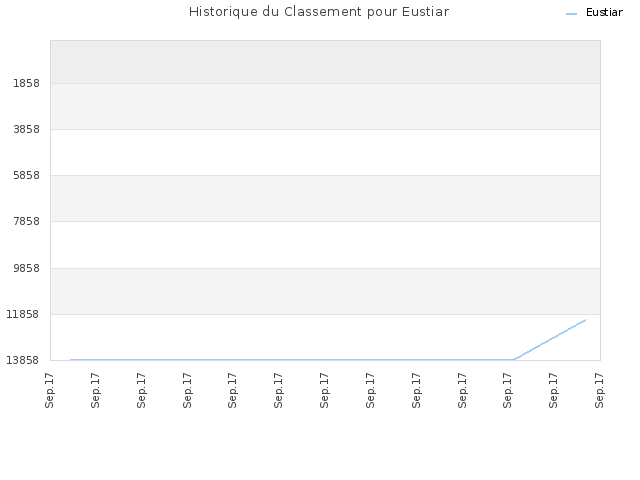 Historique du Classement pour Eustiar