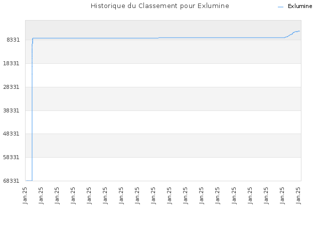 Historique du Classement pour Exlumine