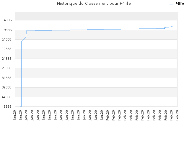 Historique du Classement pour F4life
