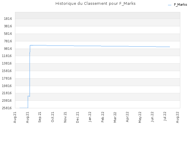 Historique du Classement pour F_Marks