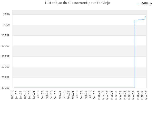 Historique du Classement pour FatNinja