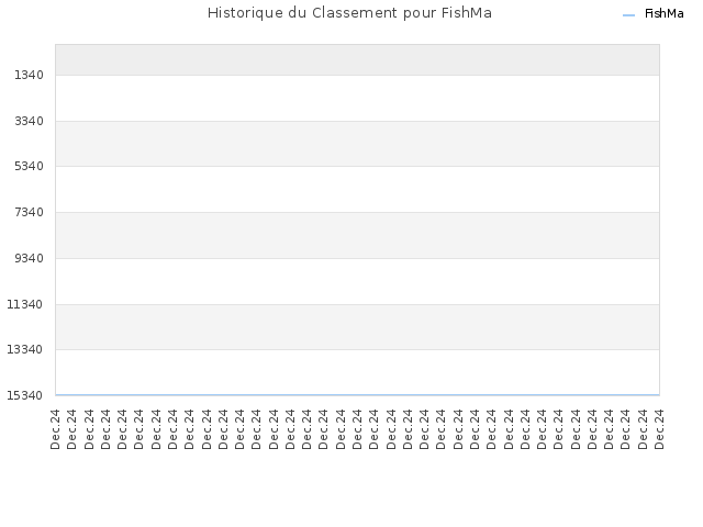 Historique du Classement pour FishMa