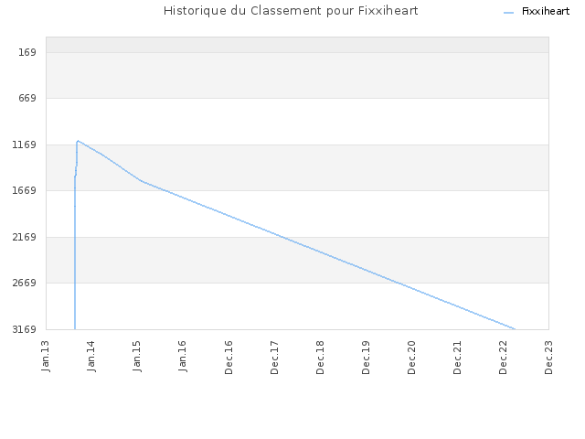 Historique du Classement pour Fixxiheart