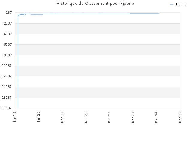 Historique du Classement pour Fjoerie