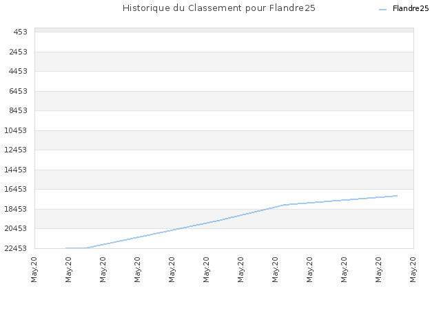 Historique du Classement pour Flandre25