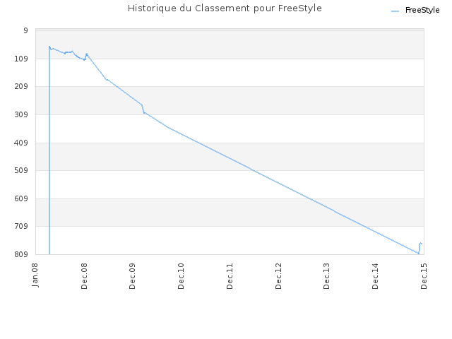 Historique du Classement pour FreeStyle