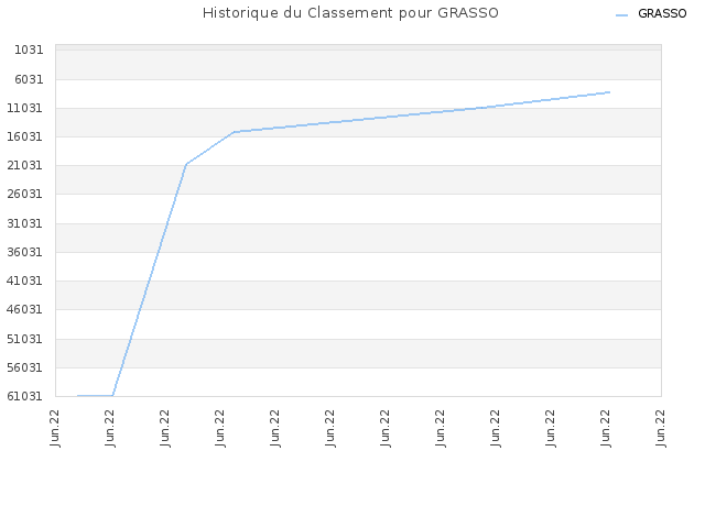 Historique du Classement pour GRASSO
