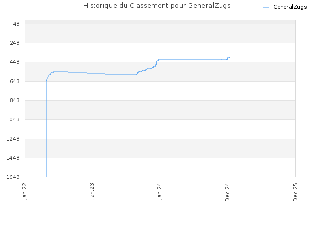 Historique du Classement pour GeneralZugs