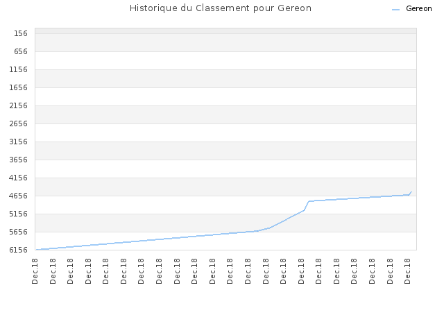 Historique du Classement pour Gereon