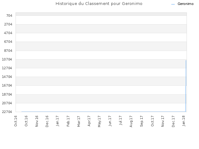 Historique du Classement pour Geronimo