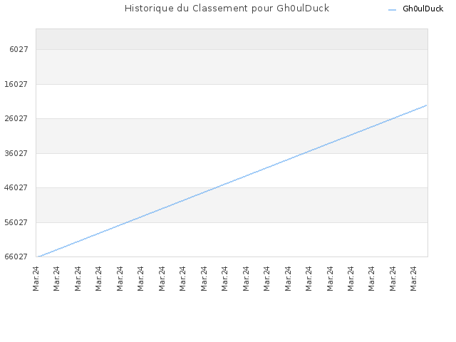 Historique du Classement pour Gh0ulDuck