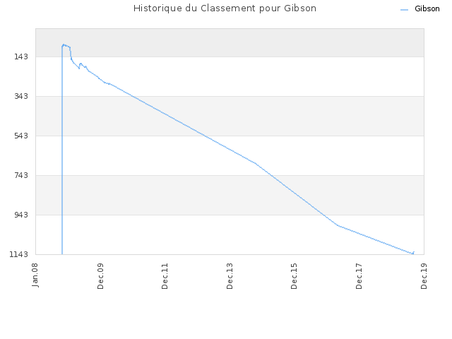 Historique du Classement pour Gibson