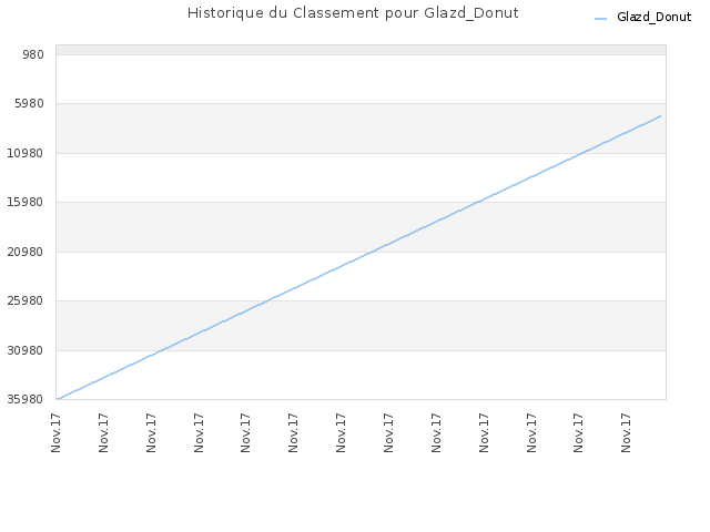 Historique du Classement pour Glazd_Donut