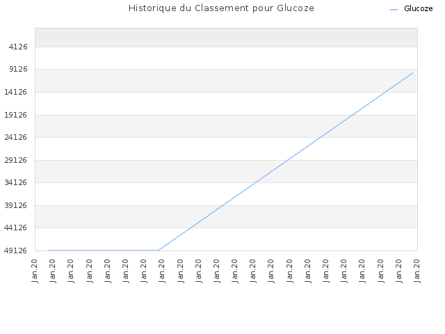 Historique du Classement pour Glucoze