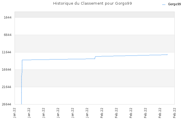 Historique du Classement pour Gorgo99