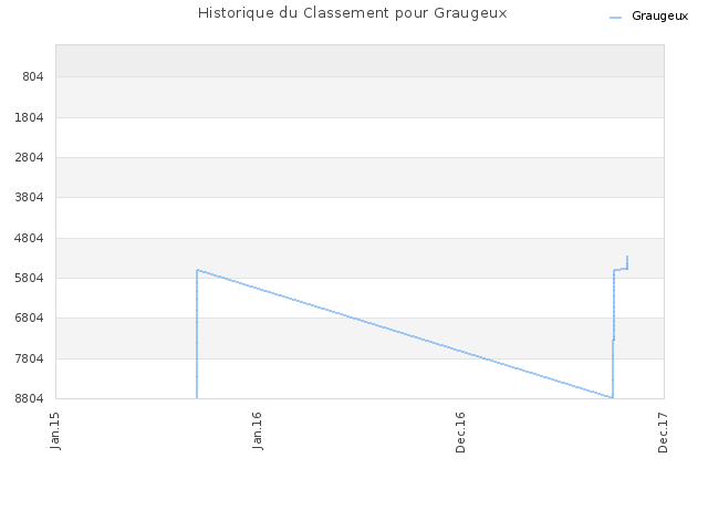 Historique du Classement pour Graugeux