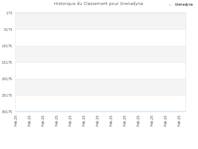 Historique du Classement pour Grenadyna