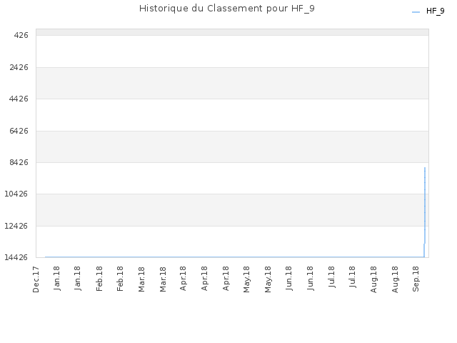 Historique du Classement pour HF_9